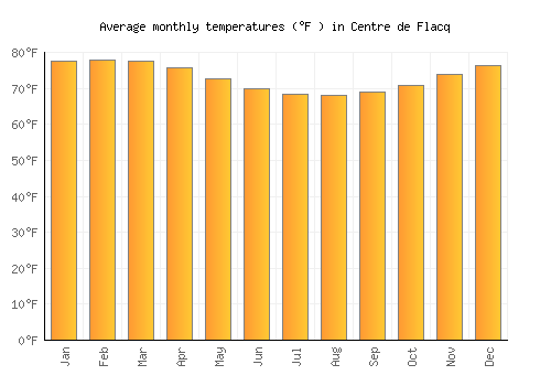 Centre de Flacq average temperature chart (Fahrenheit)