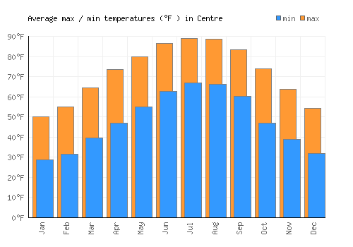 Centre average minimum / maximum temperatures (Fahrenheit)