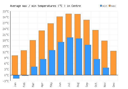 Centre average minimum / maximum temperatures (Celsius)