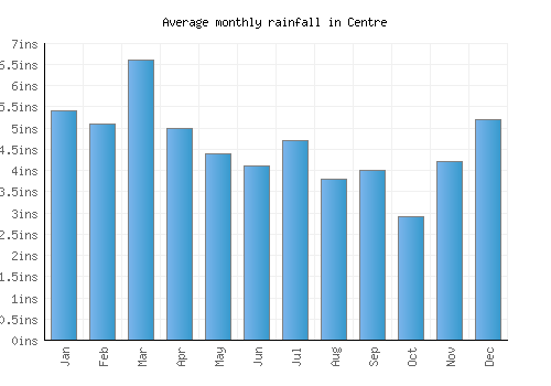 Centre monthly rainfall chart (inches)