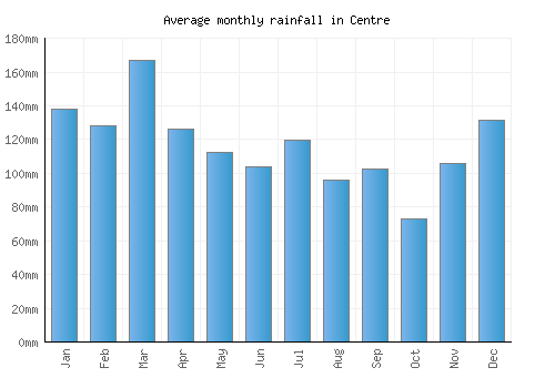 Centre monthly rainfall chart (mm)