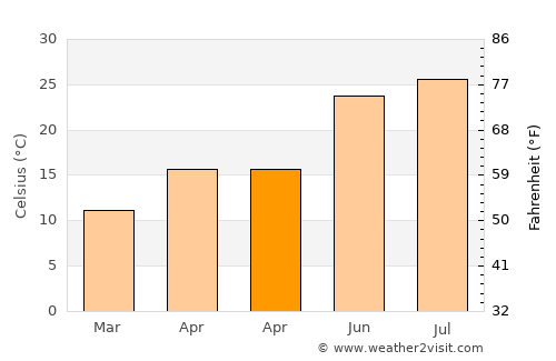 Centre average temperature in April