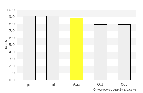 Centre average rain in August