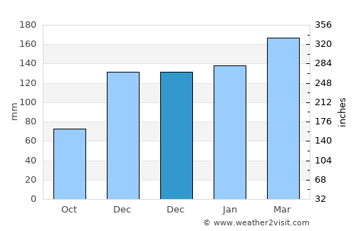 Centre average rain in December