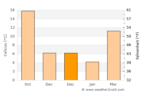Centre average temperature in December