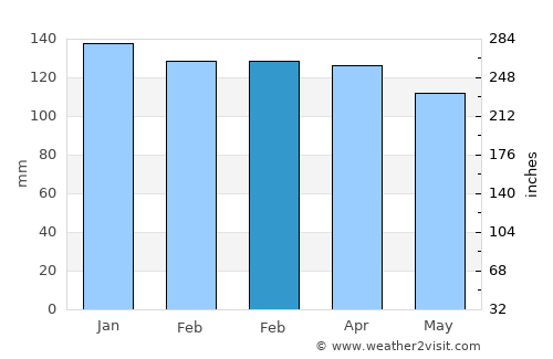 Centre average rain in February