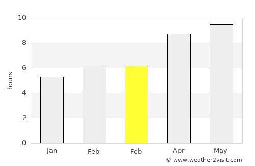 Centre average rain in February