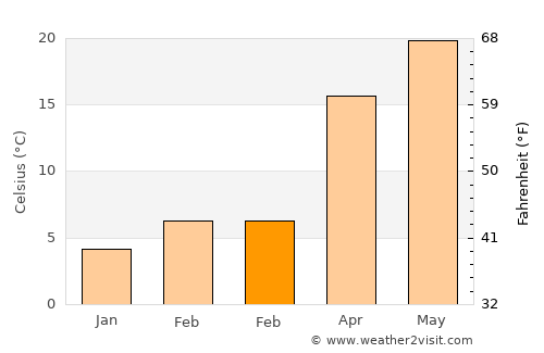 Centre average temperature in February