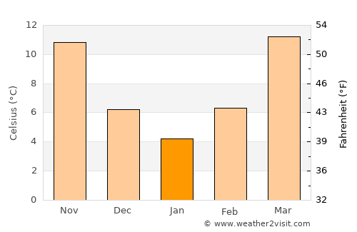 Centre average temperature in January