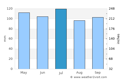 Centre average rain in July