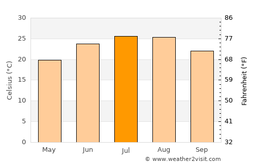 Centre average temperature in July