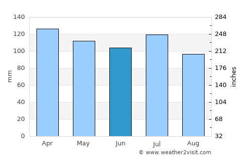 Centre average rain in June