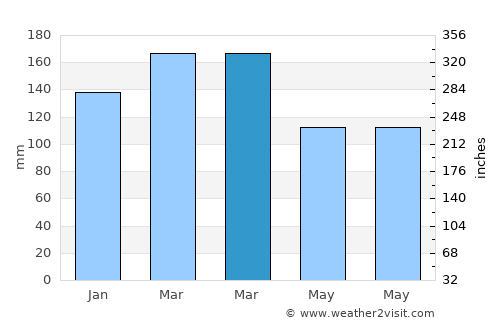 Centre average rain in March