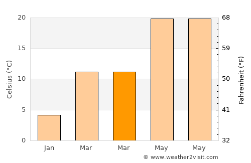 Centre average temperature in March
