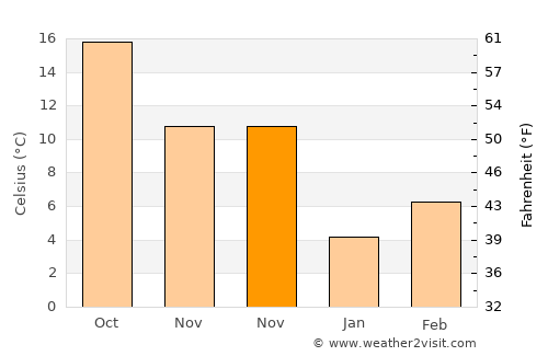 Centre average temperature in November