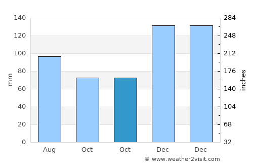Centre average rain in October