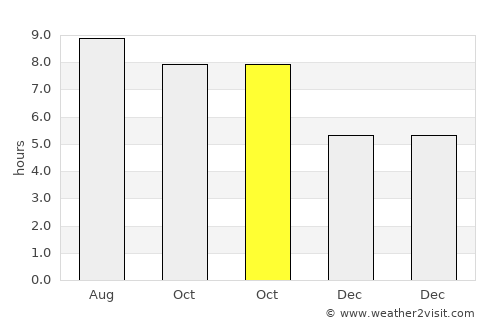 Centre average rain in October