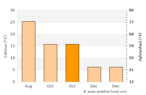 Centre average temperature in October