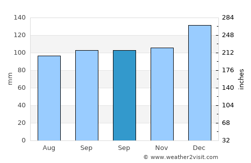 Centre average rain in September