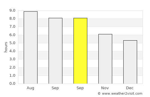 Centre average rain in September