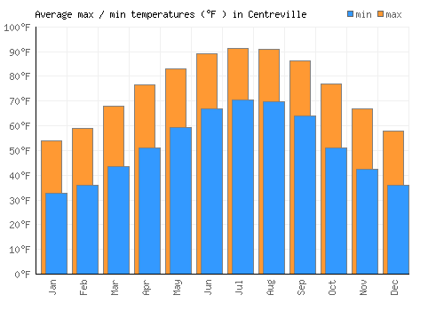 Centreville average minimum / maximum temperatures (Fahrenheit)
