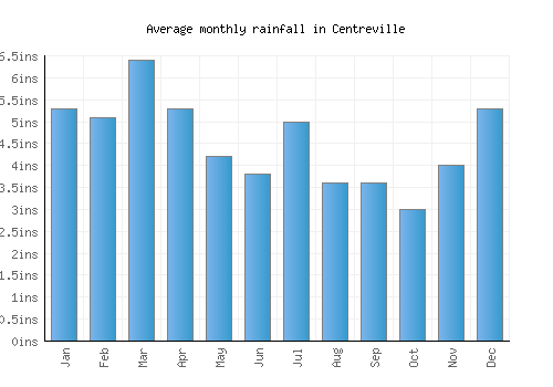 Centreville monthly rainfall chart (inches)