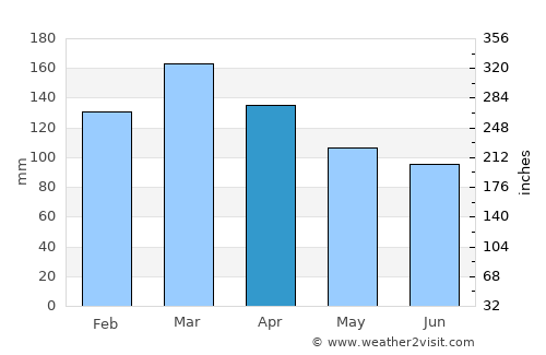 Centreville average rain in April