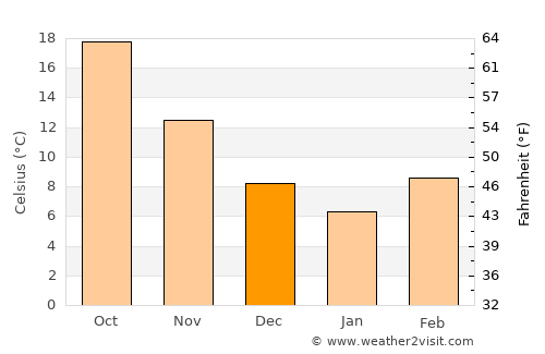 Centreville average temperature in December