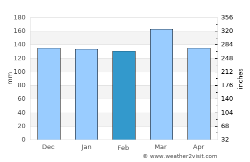 Centreville average rain in February