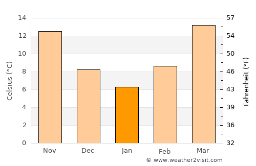 Centreville average temperature in January