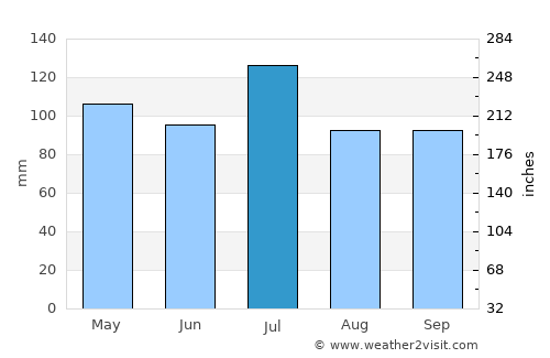 Centreville average rain in July