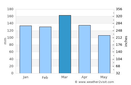 Centreville average rain in March