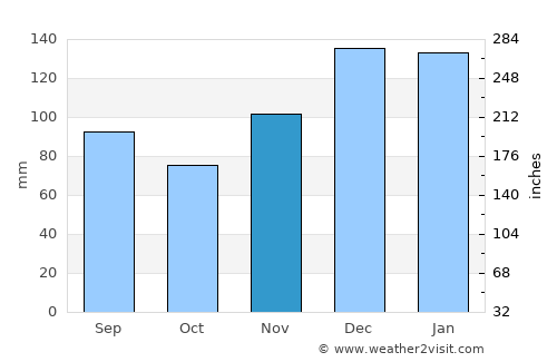 Centreville average rain in November