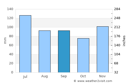 Centreville average rain in September
