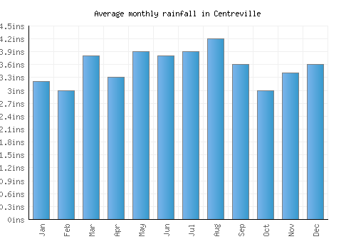 Centreville monthly rainfall chart (inches)
