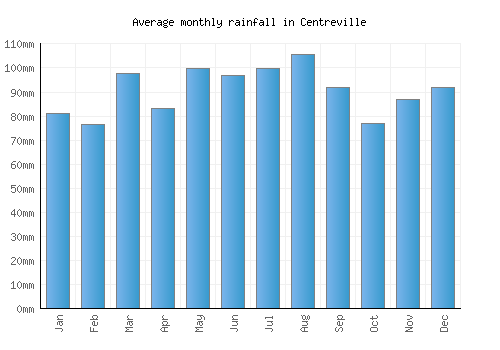 Centreville monthly rainfall chart (mm)