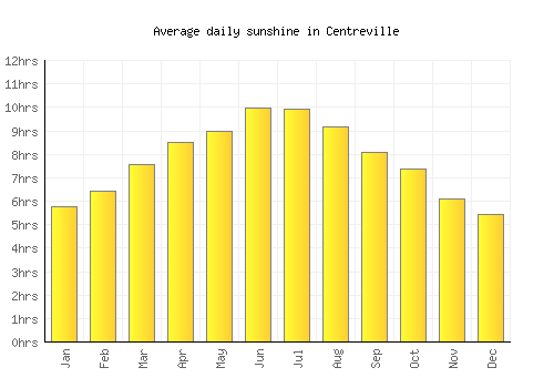 Centreville average daily sunshine chart