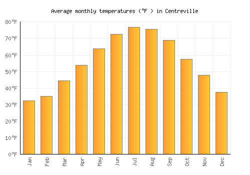 Centreville average temperature chart (Fahrenheit)