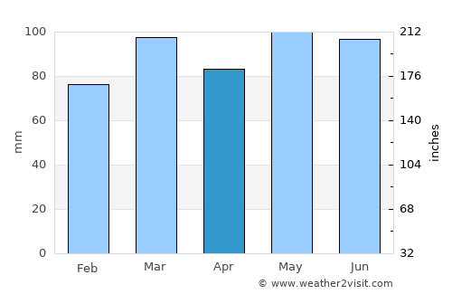 Centreville average rain in April