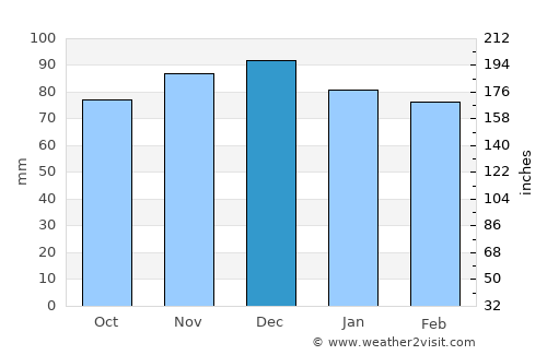 Centreville average rain in December