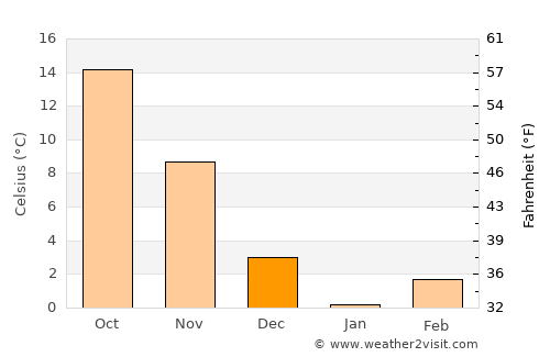 Centreville average temperature in December