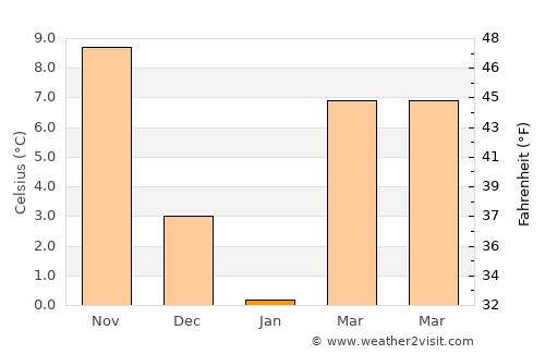 Centreville average temperature in January