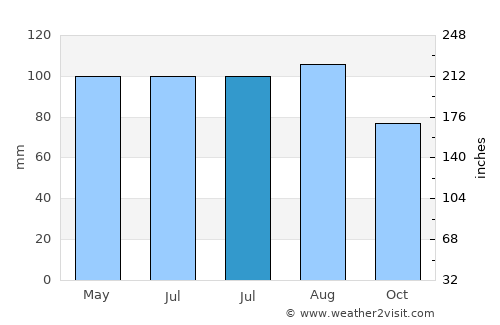 Centreville average rain in July