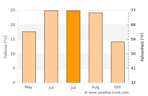 Centreville average temperature in July
