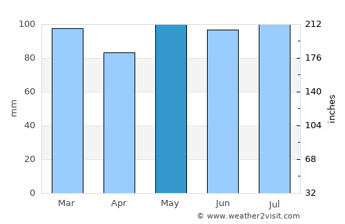 Centreville average rain in May