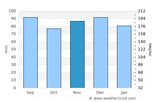 Centreville average rain in November