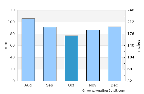 Centreville average rain in October