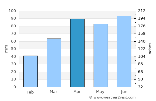 Centreville average rain in April