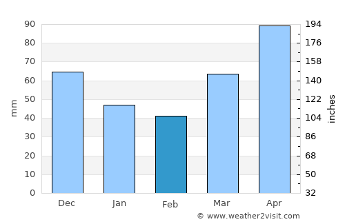 Centreville average rain in February
