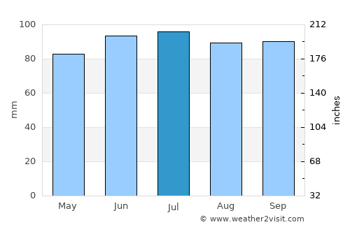 Centreville average rain in July